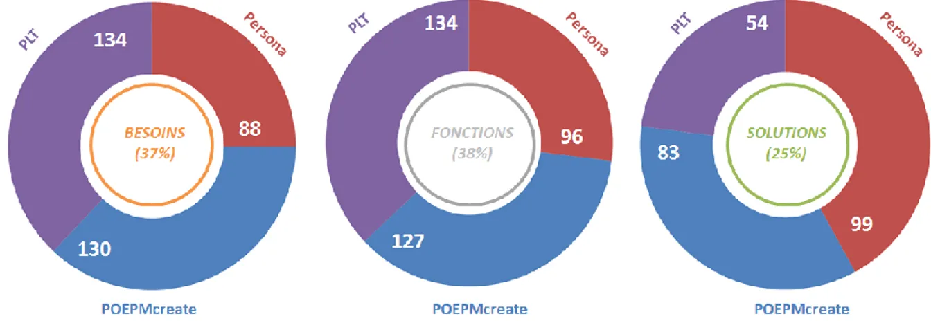 Figure 20 : Répartition de la quantité des items par catégorie (Besoins, Fonctions et Solutions) pour chaque  condition expérimentale