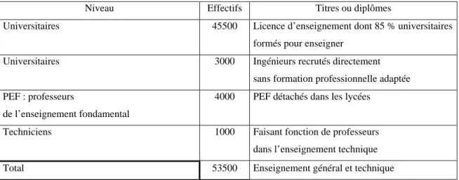 Tableau 1 : Répartition des Effectifs Enseignants de l’Enseignement Secondaire Général et Technique en fonction des Diplômes