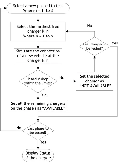 Figure 4.1 – Procedure for updating the electric availability status of a given charging point.