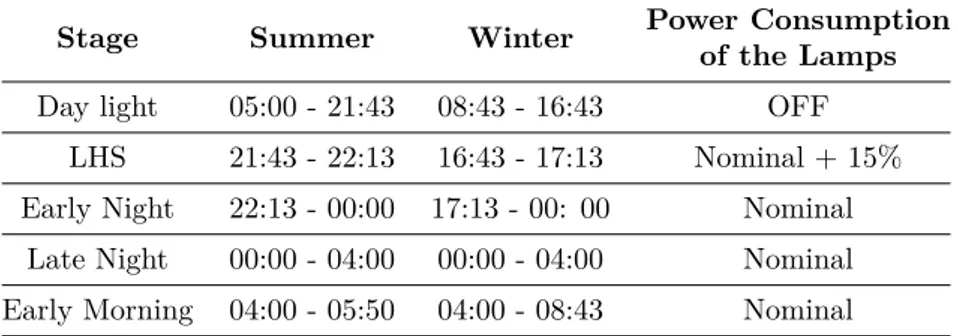 Table 4.1 – Power consumption of the lamps on the PLS according to the daylight conditions for summer and winter scenarios