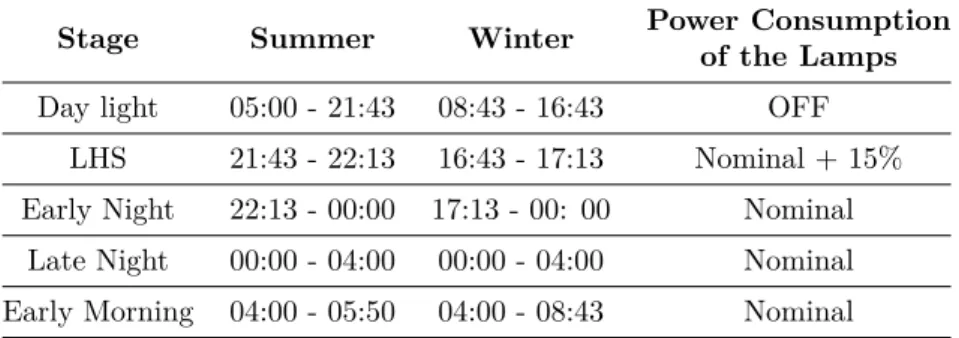 Table 4.1 – Power consumption of the lamps on the PLS according to the daylight conditions for summer and winter scenarios