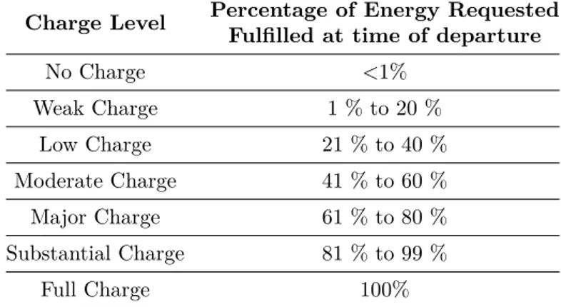 Table 4.4 – Percentage of served energy to the battery from the initial energy request.