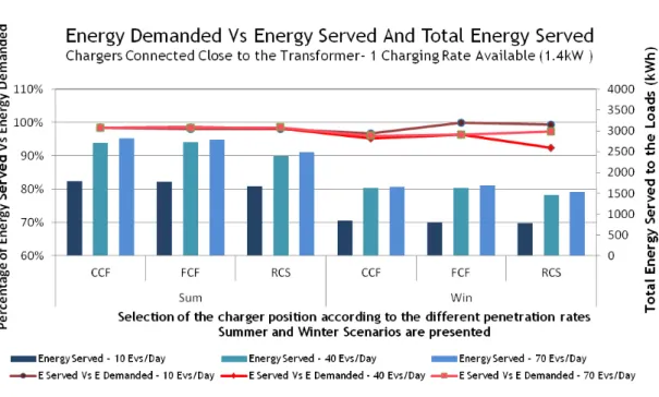 Figure 4.6 – Total served energy (in kWh) and percentage of served energy from the total demanded energy by the loads considering only one charge rate available (1.4 kW) and all chargers connected near the transformer.