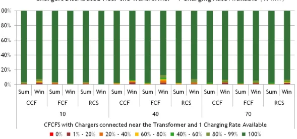 Figure 4.8 – Level of fulfillment for the charge process at time of departure.
