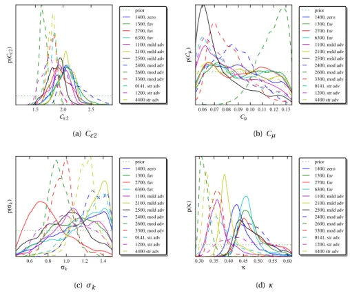 Figure 2.2: The marginal posterior distributions of the coefficients for the 13 cases of Table 2.1 .