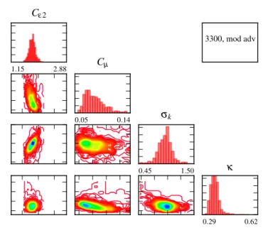 Figure 2.3: A two-dimensional contour plot of the posterior θ samples from flow 3300.