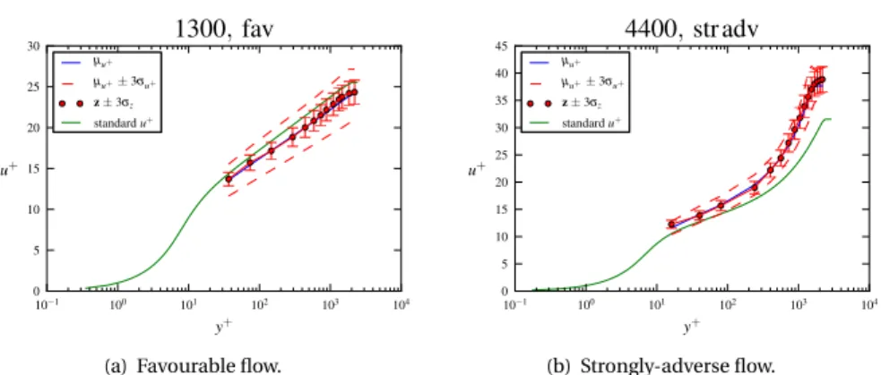 Figure 2.5: The mean and 3 standard deviations of posterior u + (y + ,θ) samples of a favourable, and a strongly