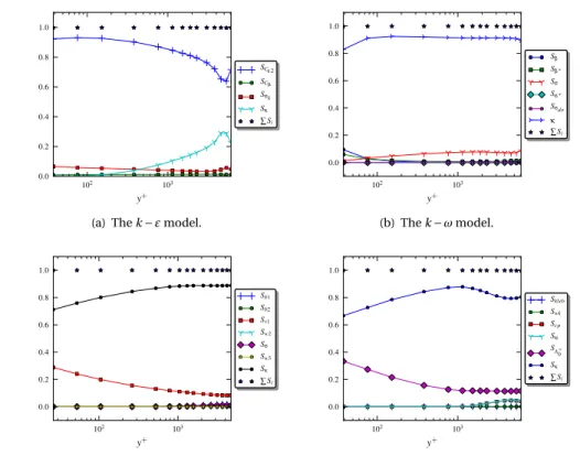 Figure 3.4: Sobol indices of the considered turbulence models for flow case 1400.