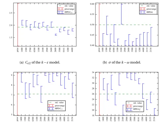 Figure 3.8: The HPD intervals of second-most well-informed closure coefficients for all ¡ Mi ,S k ¢ combinations.