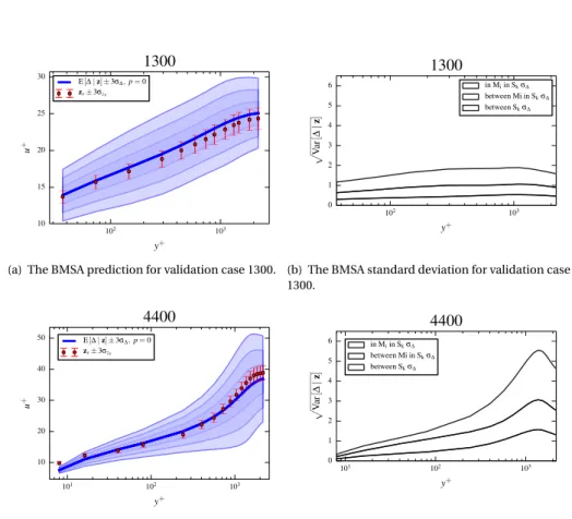 Figure 3.11: Selected BMSA predictions with uniform P ¡ S k ¢.
