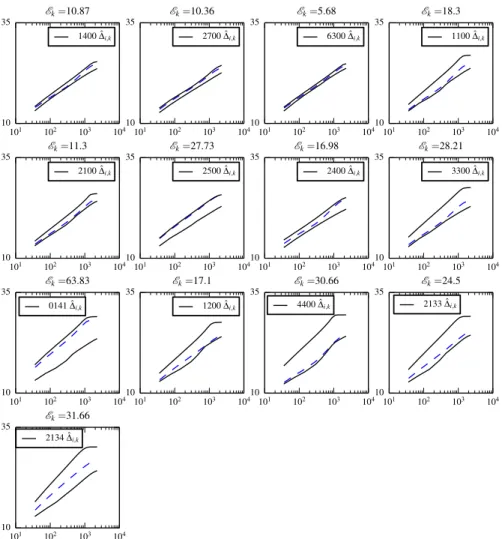 Figure 3.12: The model prediction spread for validation case 1300. Each subplot shows the envelope (solid lines) formed by the 5 ˆ ∆ i ,k , i = 1,··· ,5, as well as the BMA prediction (dotted line) for a given S k 
