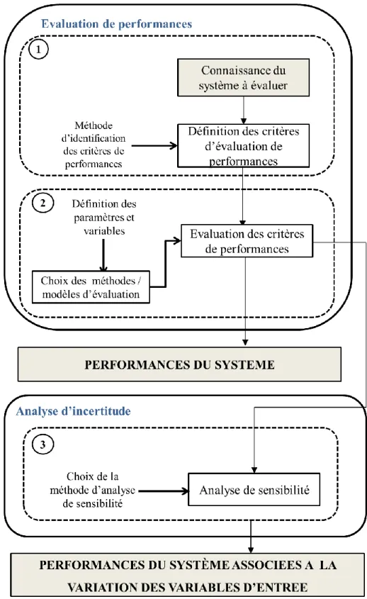 Figure 3-1: Structuration de la méthodologie globale d‘évaluation développée dans ce travail 