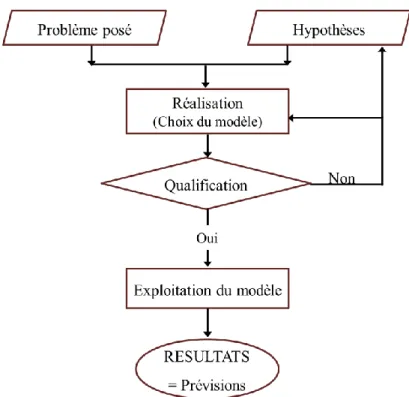 Figure 3-3: Principales étapes de la construction d‘un modèle de comportement jusqu‘à son  exploitation