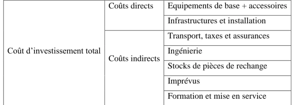 Tableau 3-3: Eléments du coût total d‘investissement   
