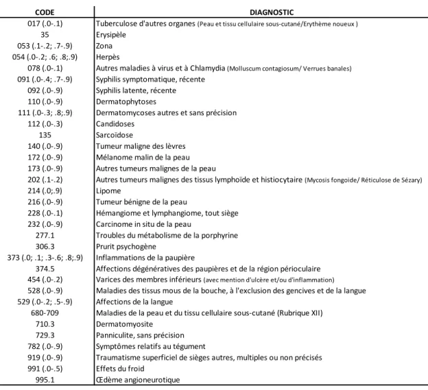 Tableau 2. Liste des diagnostics dermatologiques retenus parmi les codes du CIM-9 