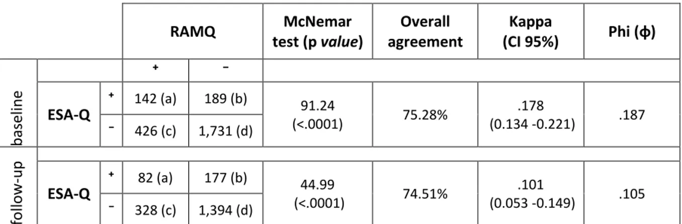 Table  4:  Agreement  between  administrative  (RAMQ)  and  self-reported  (ESA-Q)  data  on 