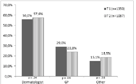 Figure  2.  Proportion  of  visits  to  different  categories  of  practitioners  among  participants 