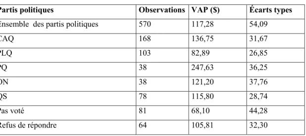Tableau 6: VAP moyenne et différentes VAP en fonction du parti politique 