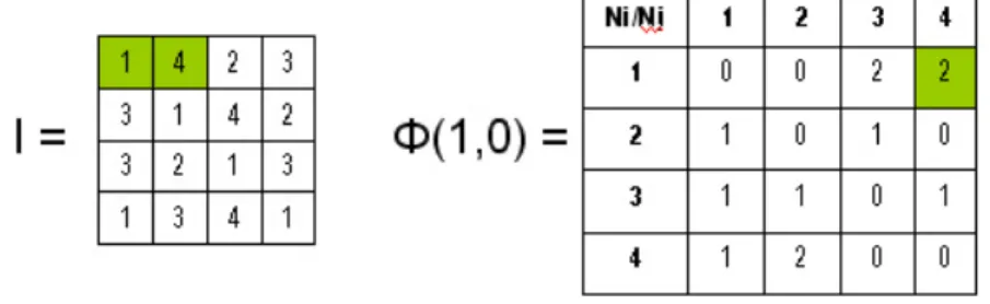 Figure 6. Matrice de cooccurrence Φ(1,0) de l'image I ayant 4 niveaux de gris, pour une distance d = 1 et la direction  θ = 0° 