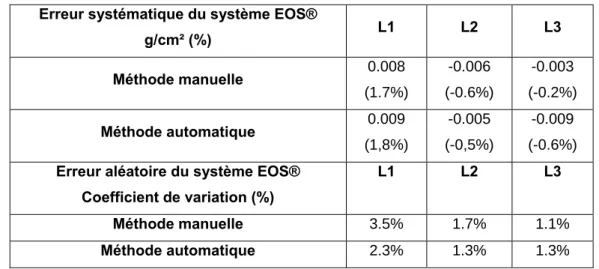 Tableau 4. Concordance entre les DMO EOS® et les densités DXA Hologic 