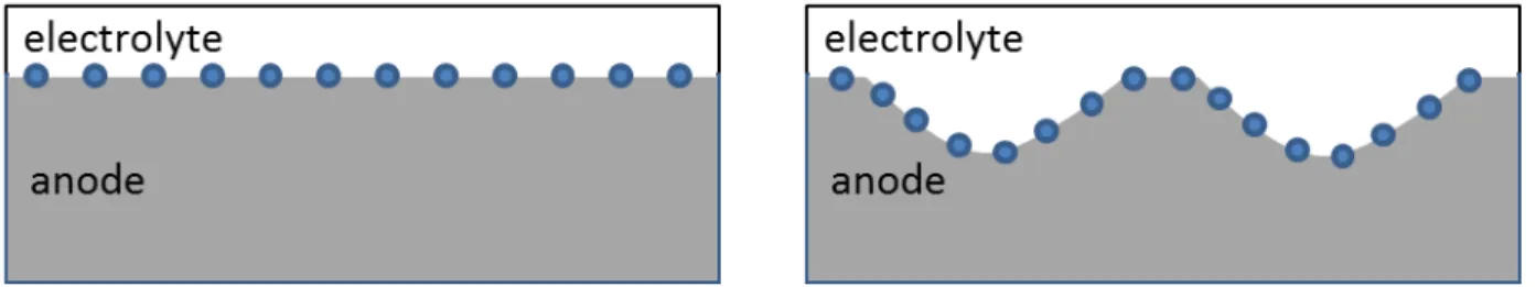 Figure I – abstract – 2 Illustration of triple-phase boundary increase due to the surface area augmentation
