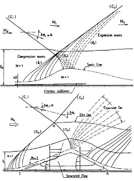 Figure 2.1 Deux configurations d’interaction onde de choc/couche limite turbulente. La première (haut) représente le cas où la couche limite reste attachée, la seconde (bas) représente le cas séparé