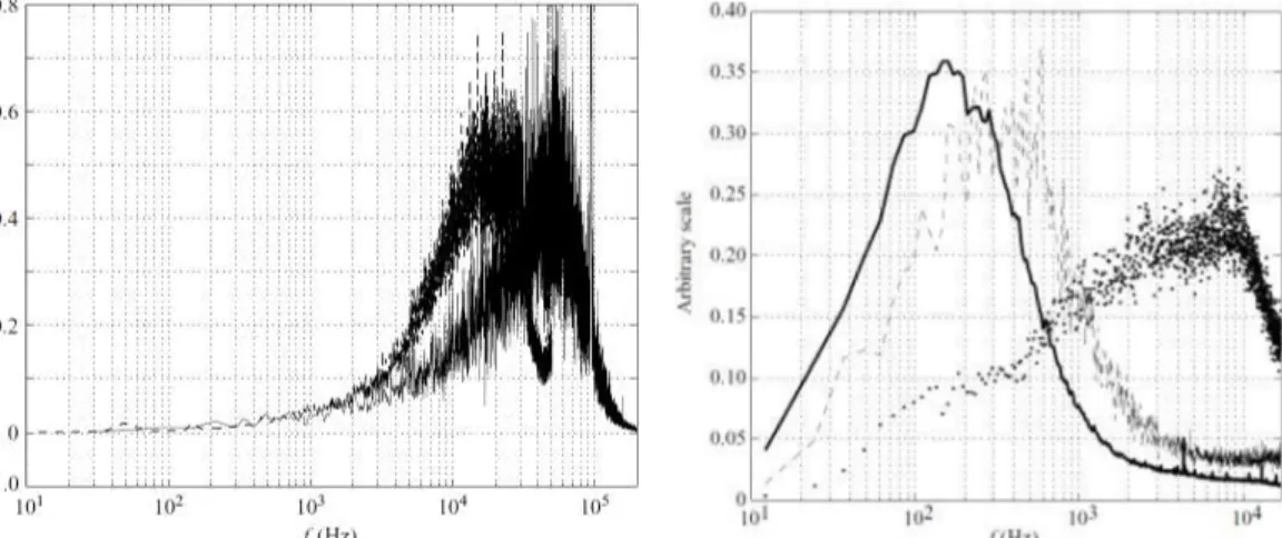Figure 2.3 Différents spectres issus d’expériences pour le cas de la réflexion de choc sur une couche limite turbulente.