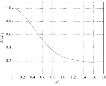 Figure 2.6 Taux d’évasement normalisé en fonction du nombre de Mach convectif. Image issue de Piponniau et al