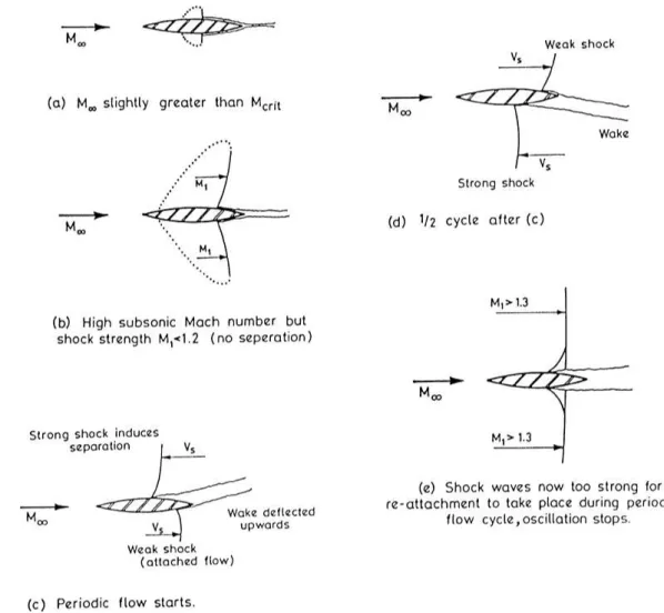 Figure 2.10 Evolution de l’onde de choc sur un profil symétrique à incidence nulle quand le Mach augmente (image issue de Gibb [48]).