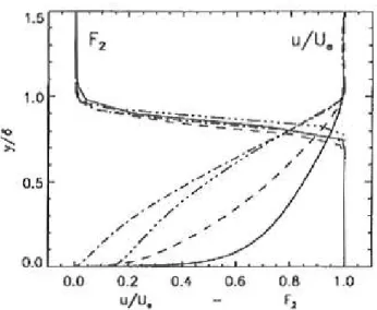 Figure 3.3 Forme de la fonction F 2 pour différents profiles de vitesses [81]