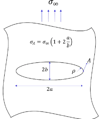 Figure 8 : la singularité du champ de contrainte à la pointe A d’une ellipse selon (Inglis 1913) 
