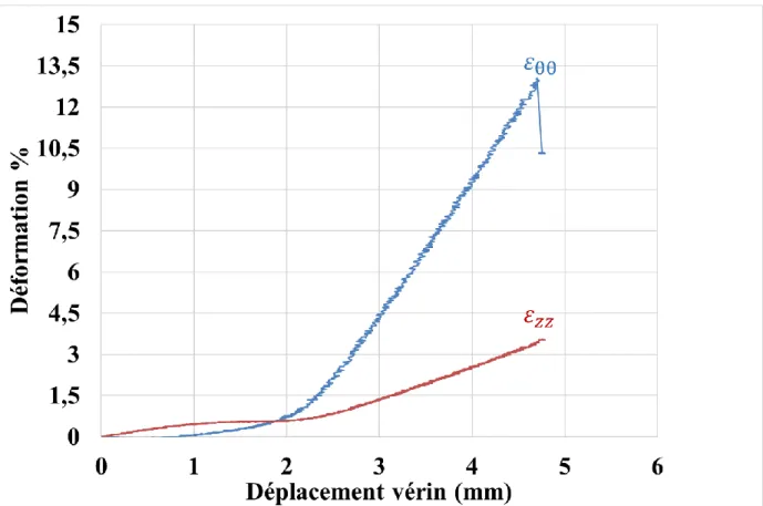 Figure 3.13 : Évolution des déformations circonférentielle et axiale au point A en fonction du  déplacement du vérin 