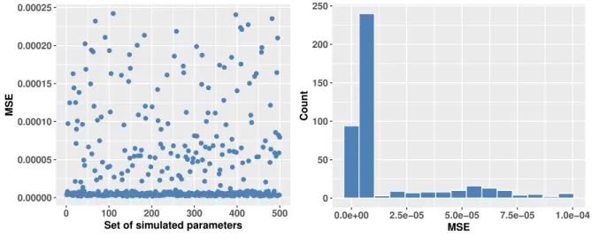 Figure 4: Scatter plot (left) and empirical distribution (right) of the mean squared error (MSE k ) k=1,...,M of the M = 500 simulated set of parameters (Θ k ) k=1,...,M .