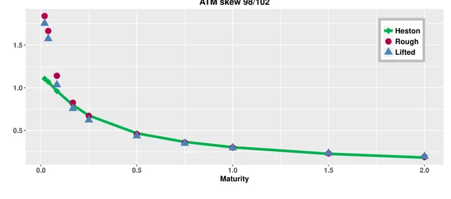 Figure 5: Term structure of the at-the-money skew of the rough Heston model σ ∞ (K, T ; Θ 0 ) of