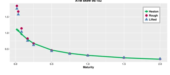 Figure 5: Term structure of the at-the-money skew of the rough Heston model σ ∞ (K, T ; Θ 0 ) of