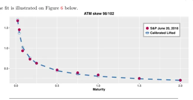 Figure 6: Term structure of the at-the-money skew for the S&amp;P index on June 20, 2018 (red dots) and for the lifted model with calibrated parameters ( 4.1 ) (blue circles with dashed line)