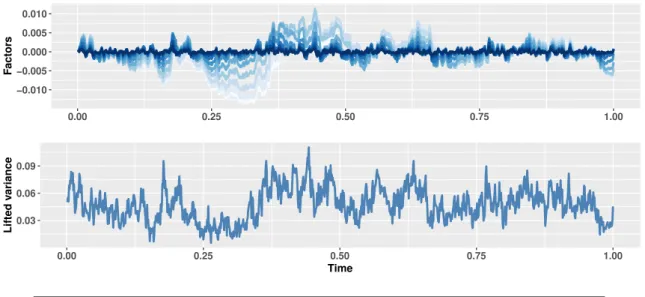 Figure 7: One sample path of the simulated factors (U 20,i ) 1≤i≤20 with blue intensity proportional