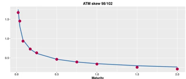 Figure 1: Term structure of the at-the-money skew for the S&amp;P index on June 20, 2018 (red dots) and a power-law fit t → 0.35 × t −0.41 .