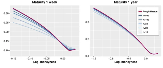 Figure 2: Convergence of the implied volatility surface of the lifted model σ n (k, T ; r n , Θ 0 ), with