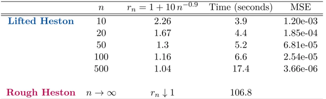 Table 2: Convergence of the lifted model towards its rough counterpart for r n = 1 + 10 n −0.9 , with the corresponding computational time in seconds for generating the implied volatility surface ( 3.4 )-( 3.5 ).
