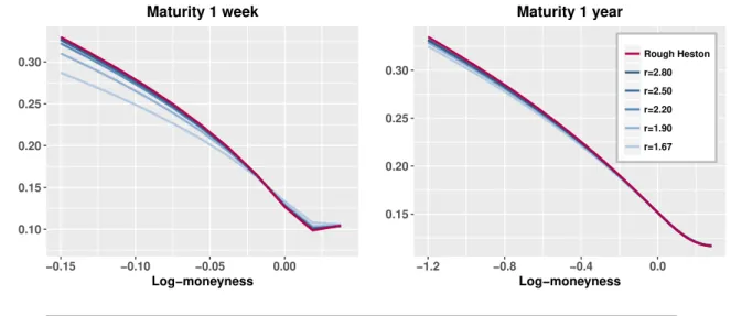 Figure 3: Implied volatility of the 20-dimensional lifted model σ 20 (k, T ; r 20 , Θ 0 ), for different