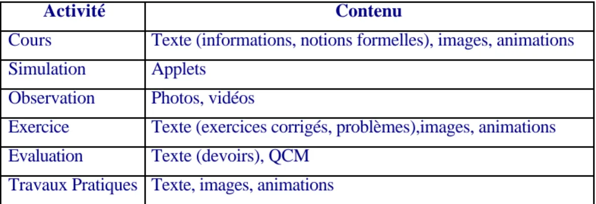 Tableau 1 : formats des données contenues dans les différentes RPM.
