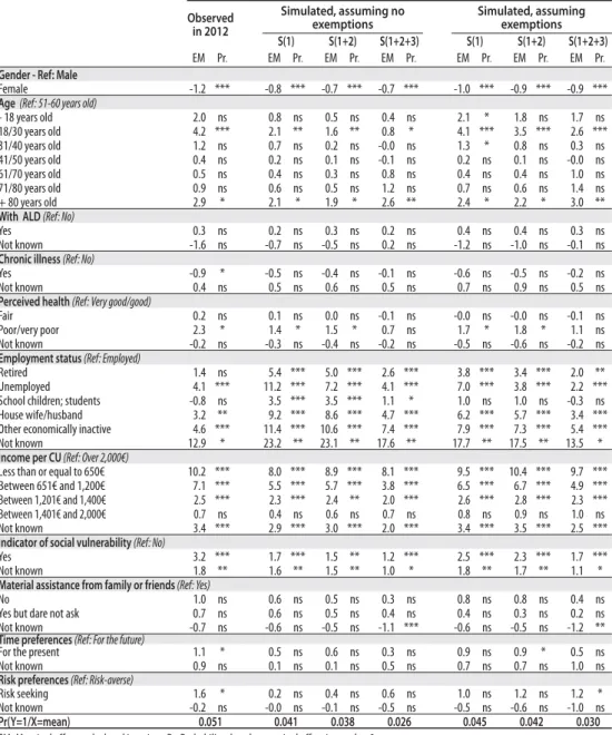 Table A3  Modelling of  non-coverage among the entire population Observed  in 2012 Simulated, assuming no exemptions Simulated, assuming exemptions S(1) S(1+2) S(1+2+3) S(1) S(1+2) S(1+2+3) EM Pr 