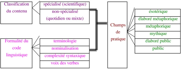 Tableau T.2: Grille d’analyse des textes produits par les élèves