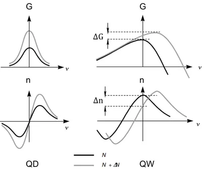 Fig. 2.6 Schematic of gain G and refractive index n profiles variation with the carrier density changes for QD and QW from [224].