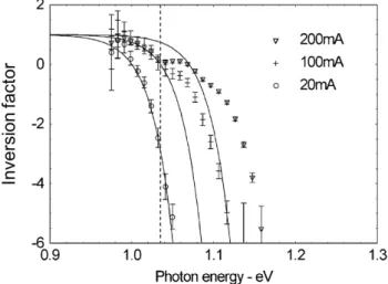 Fig. 3.5 Inversion factor as a function of photon energy for three currents [205].