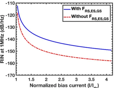 Fig. 3.14 The RIN at 1 MHz with (solid line) and without (dash-dot line) carrier noise as a function of the normalized bias current.