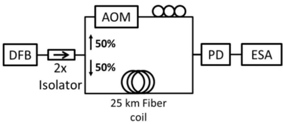 Fig. 3.24 Self-heterodyne interferometer used for the linewidth measurement. AOM: Acousto- Acousto-Optic Modulator; PD: Photodiode; ESA: Electrical Spectrum Analyzer.