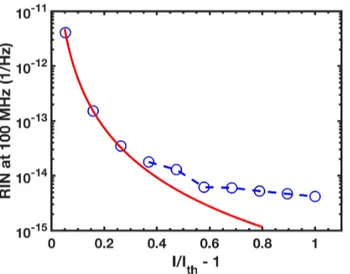 Fig. 3.32 RIN at 100 MHz as a function of (I/I th − 1). The red line indicates the fitting of the
