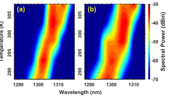 Fig. 4.5 Optical spectral envelopes of (a) undoped and (b) p-doped QD lasers at 3 × I th as a